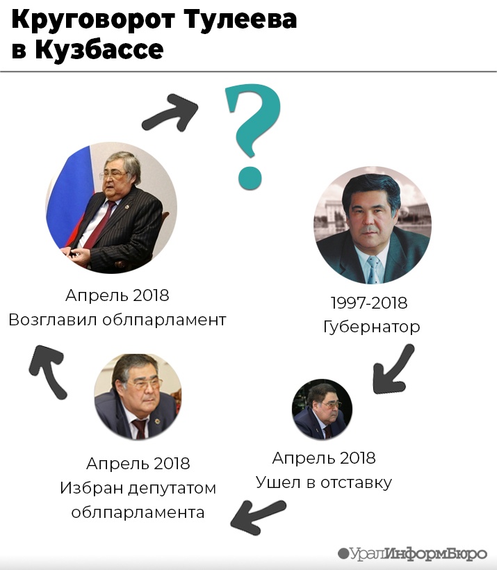 круговорот Тулеева в Кузбассе