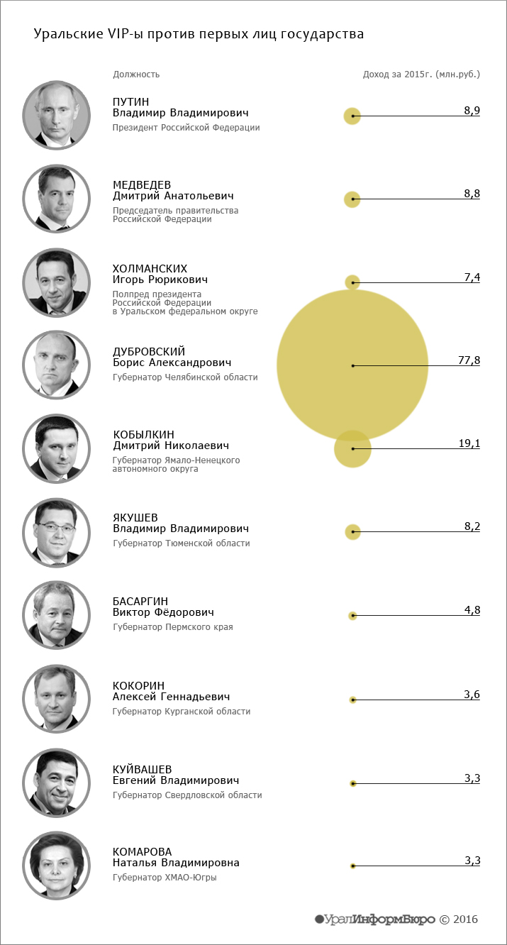 Инфографика: София МУХАМЕДЬЯНОВА
