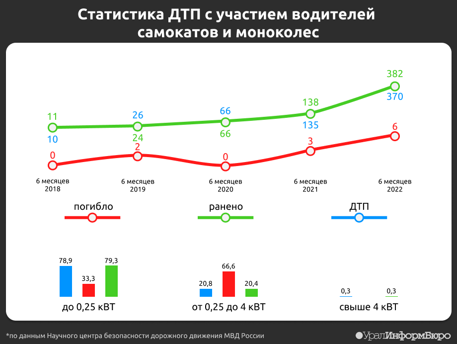 Количество дтп в россии с участием детей