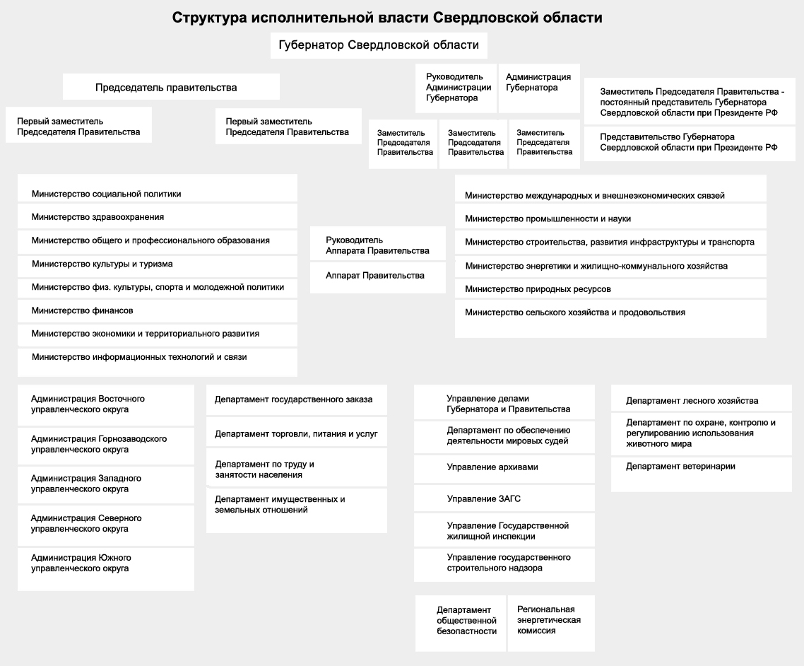 Схема структуры органов исполнительной власти