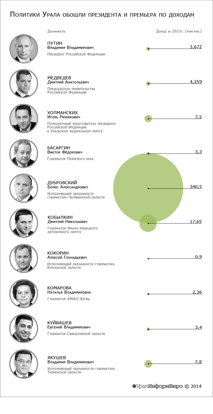 Инфографика: София МУХАМЕДЬЯНОВА