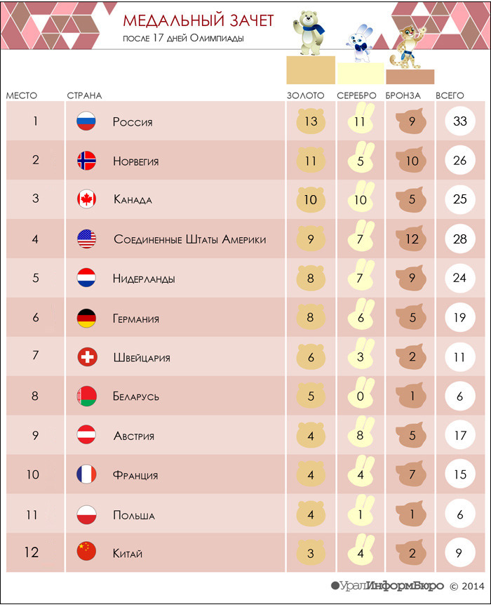 Инфографика: София МУХАМЕДЬЯНОВА