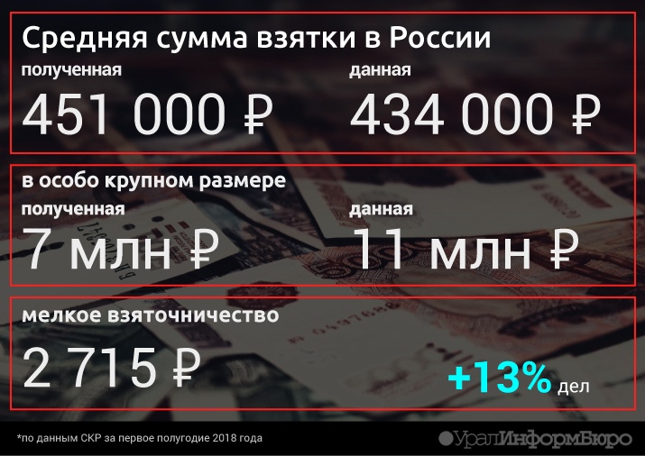 Средняя сумма взятки в России