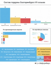 Предварительные итоги выборов: как распределятся мандаты в думе Екатеринбурга